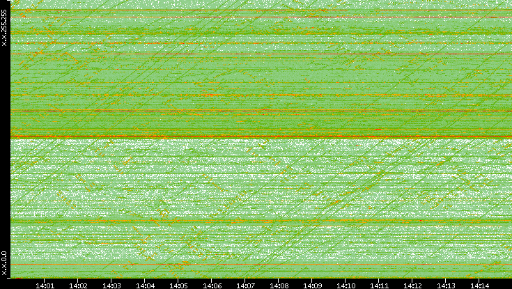 Dest. IP vs. Time