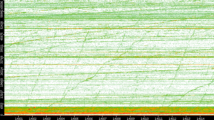 Dest. Port vs. Time