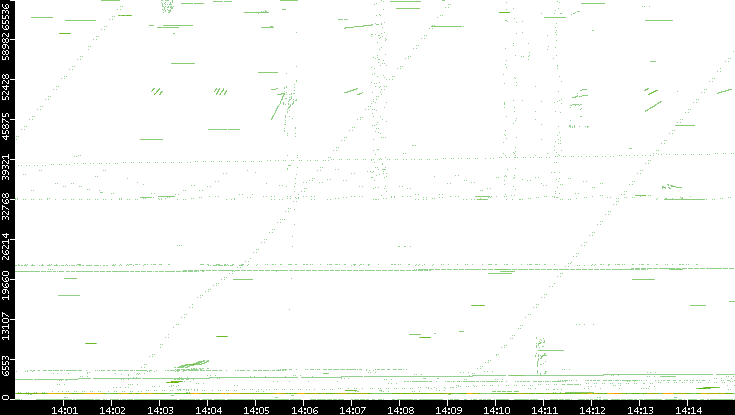 Src. Port vs. Time