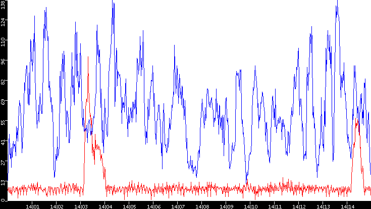 Nb. of Packets vs. Time