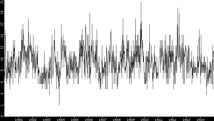 Throughput vs. Time