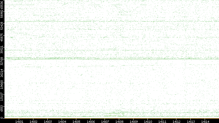 Src. Port vs. Time
