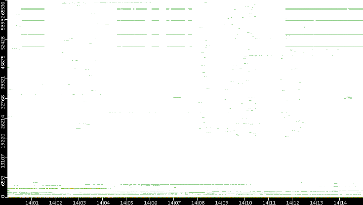 Dest. Port vs. Time