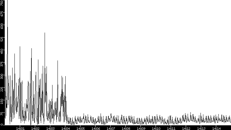 Throughput vs. Time
