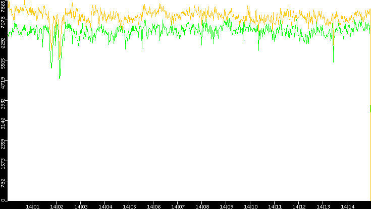 Entropy of Port vs. Time