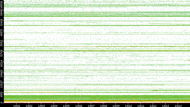 Dest. Port vs. Time