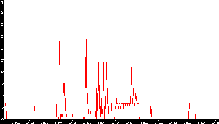 Nb. of Packets vs. Time