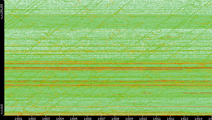 Dest. IP vs. Time