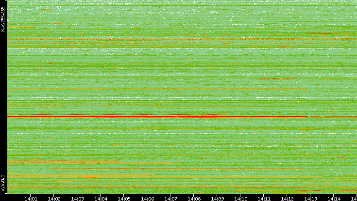 Src. IP vs. Time