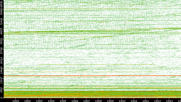 Src. Port vs. Time