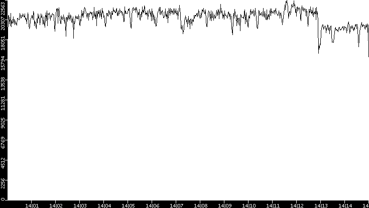Throughput vs. Time