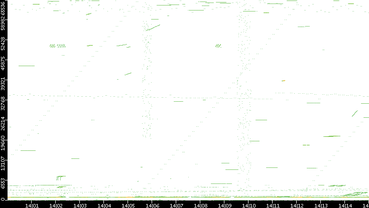 Src. Port vs. Time