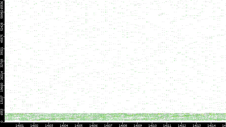 Src. Port vs. Time
