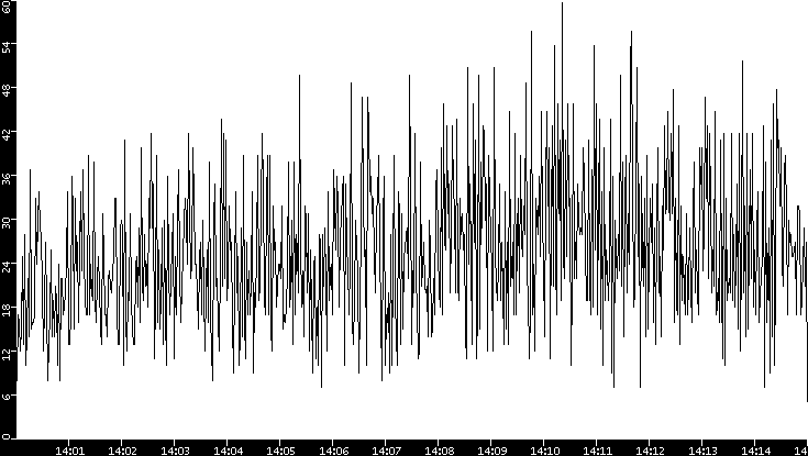 Throughput vs. Time