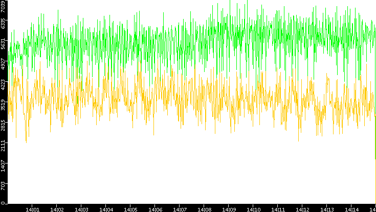 Entropy of Port vs. Time