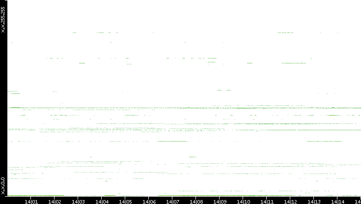 Dest. IP vs. Time