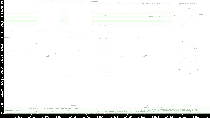 Dest. Port vs. Time
