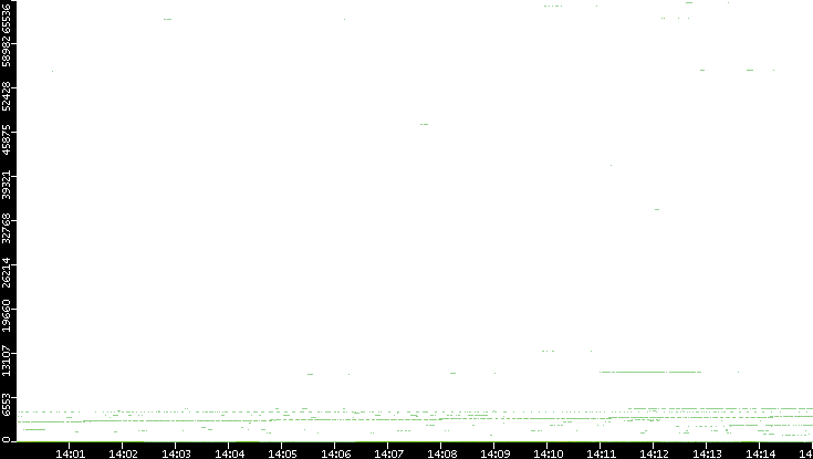 Src. Port vs. Time