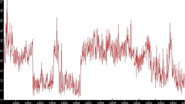 Nb. of Packets vs. Time