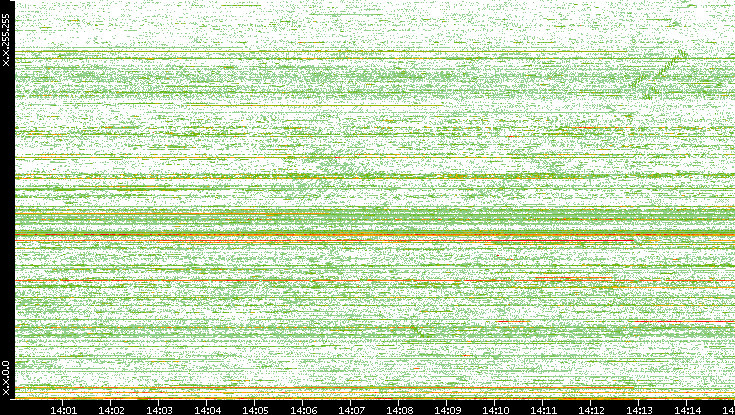 Dest. IP vs. Time