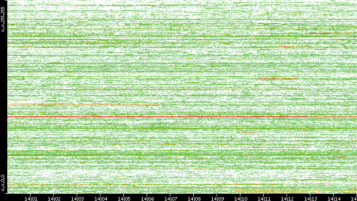 Src. IP vs. Time