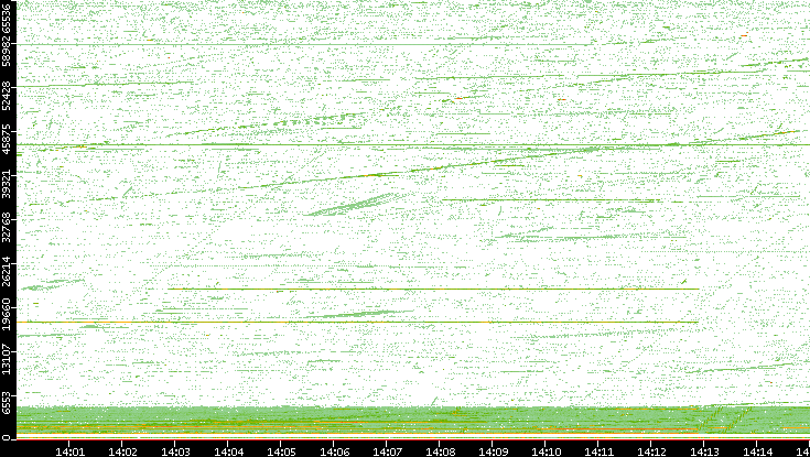 Src. Port vs. Time