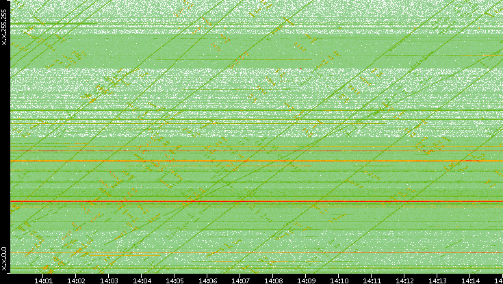 Dest. IP vs. Time