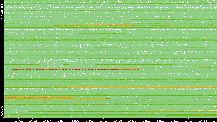Src. IP vs. Time