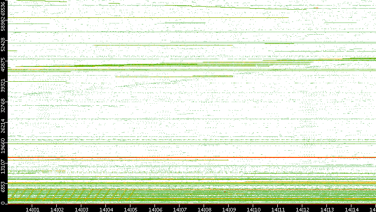 Src. Port vs. Time