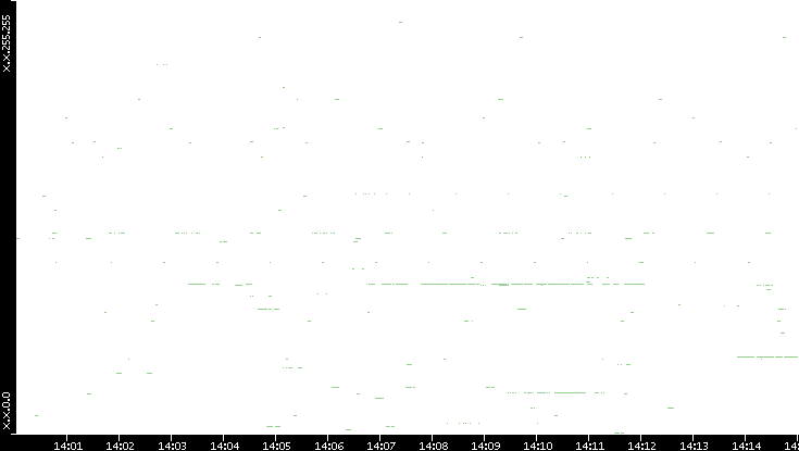 Dest. IP vs. Time