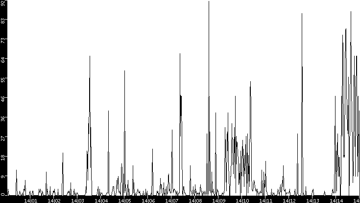 Throughput vs. Time