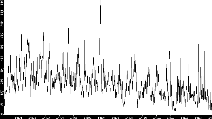 Throughput vs. Time