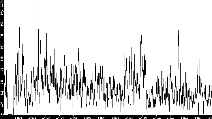 Throughput vs. Time