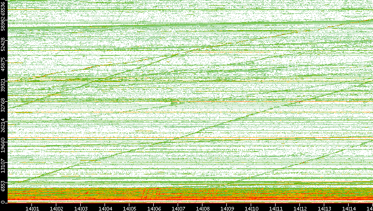 Dest. Port vs. Time