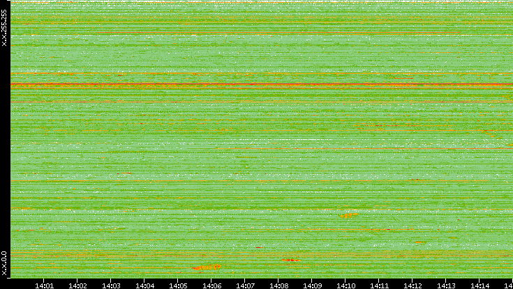 Src. IP vs. Time
