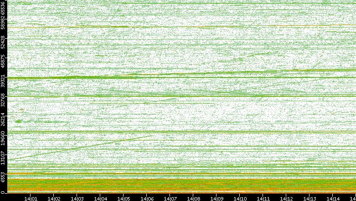 Src. Port vs. Time