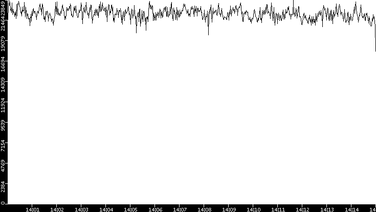 Throughput vs. Time