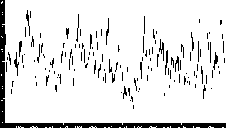 Throughput vs. Time