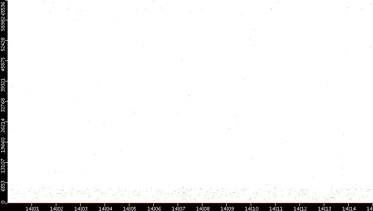 Dest. Port vs. Time