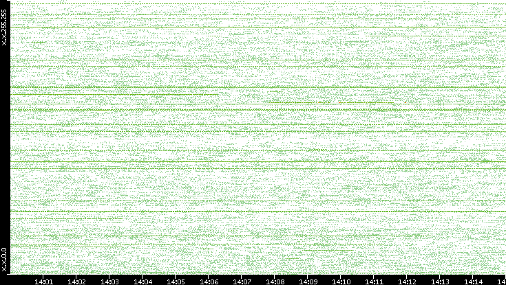 Src. IP vs. Time