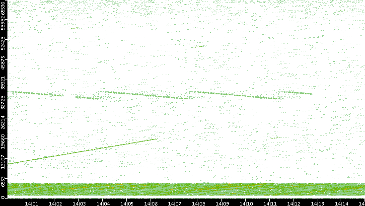 Src. Port vs. Time