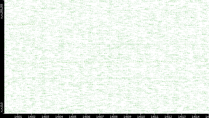Dest. IP vs. Time