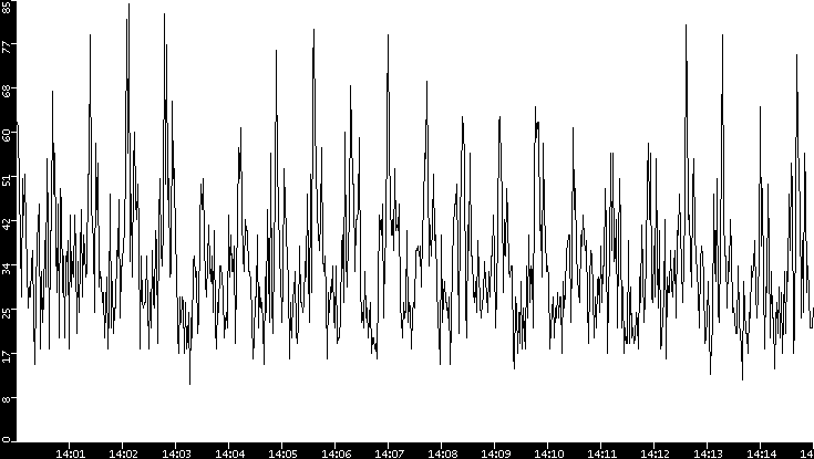 Throughput vs. Time