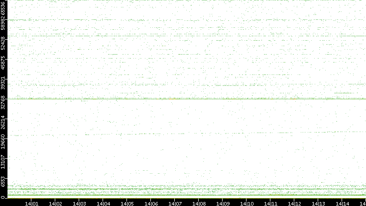Dest. Port vs. Time