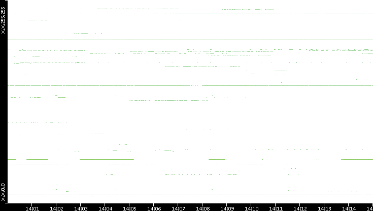 Dest. IP vs. Time
