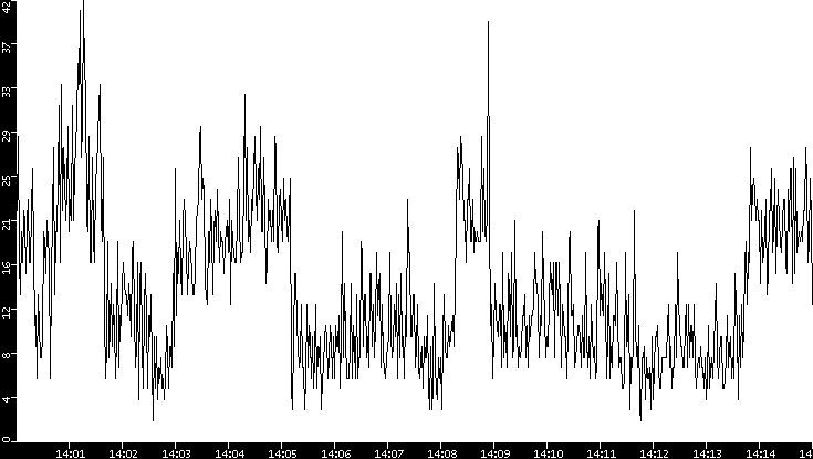 Throughput vs. Time