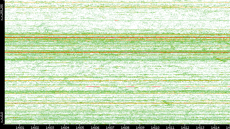 Dest. IP vs. Time