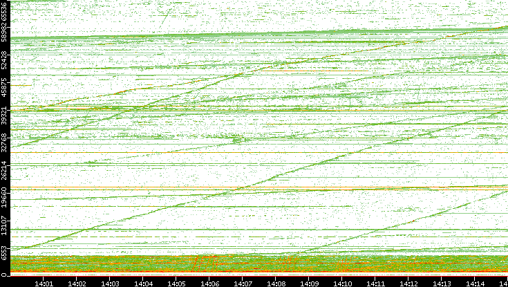 Dest. Port vs. Time