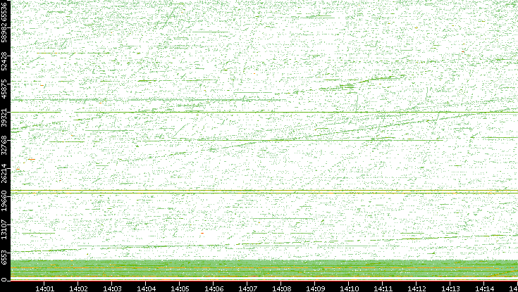 Src. Port vs. Time