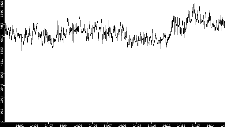 Throughput vs. Time